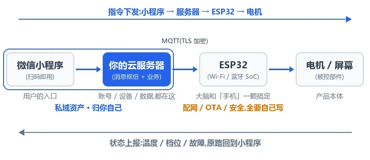 ESP32 + MQTT + 微信小程序自研私域链路示意图