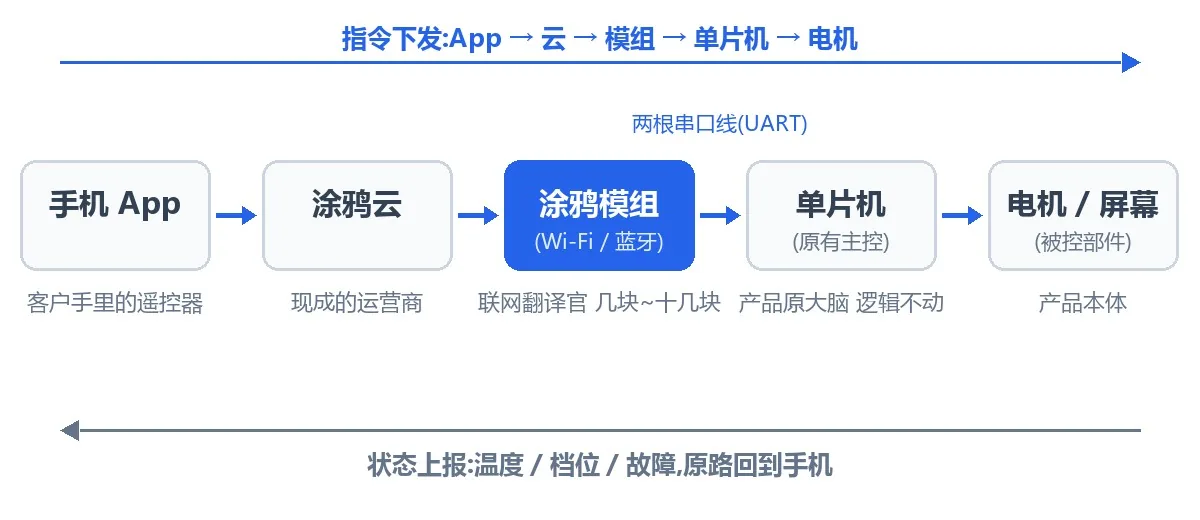 单片机接涂鸦模组的联网控制链路示意图
