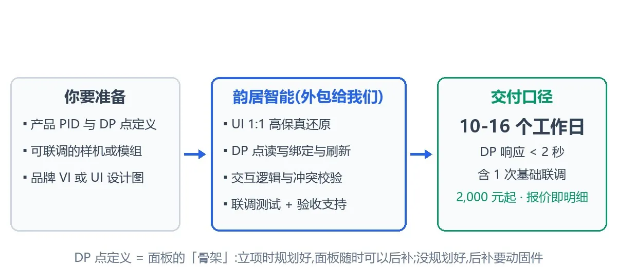 涂鸦面板外包分工与交付口径示意图